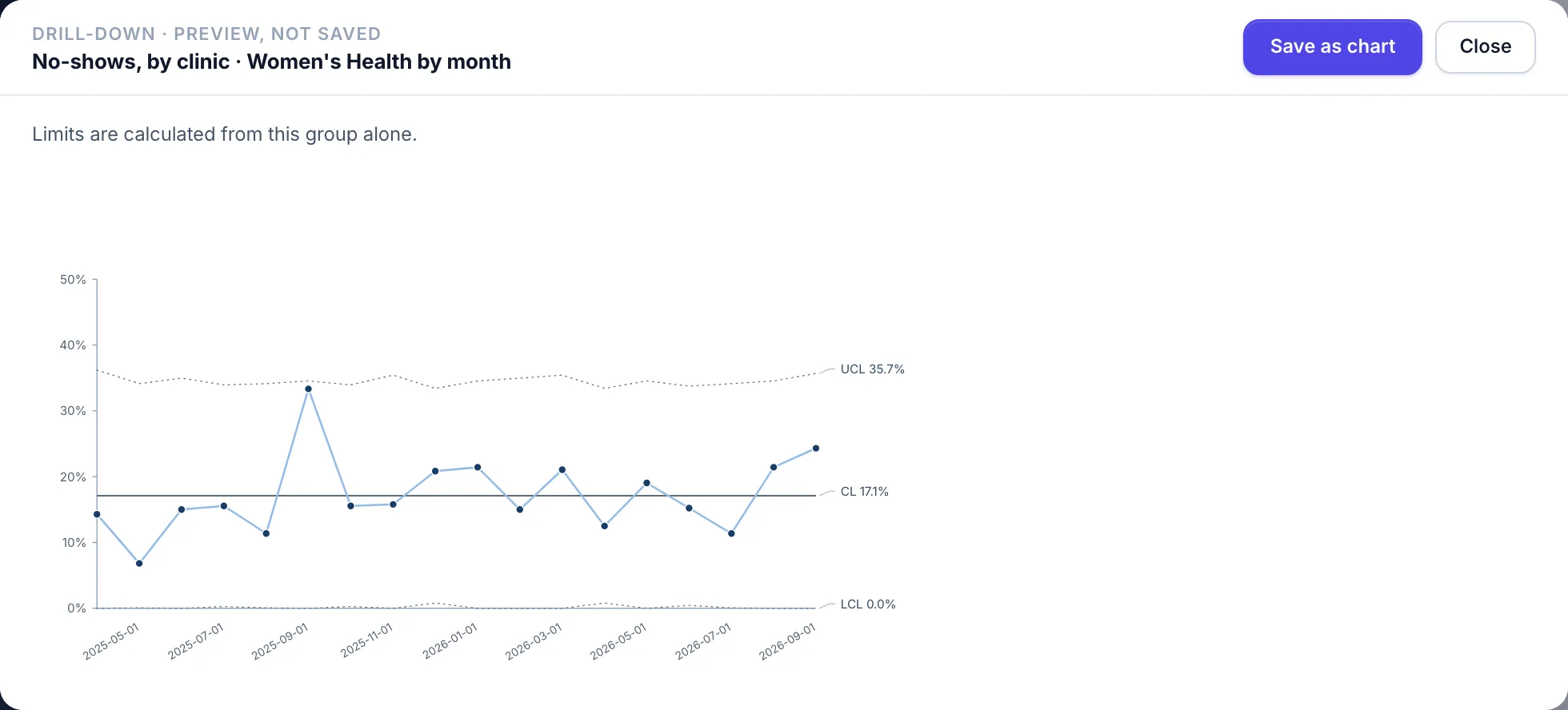 One clinic's no-show rate drilled down by month, with limits from its own data.