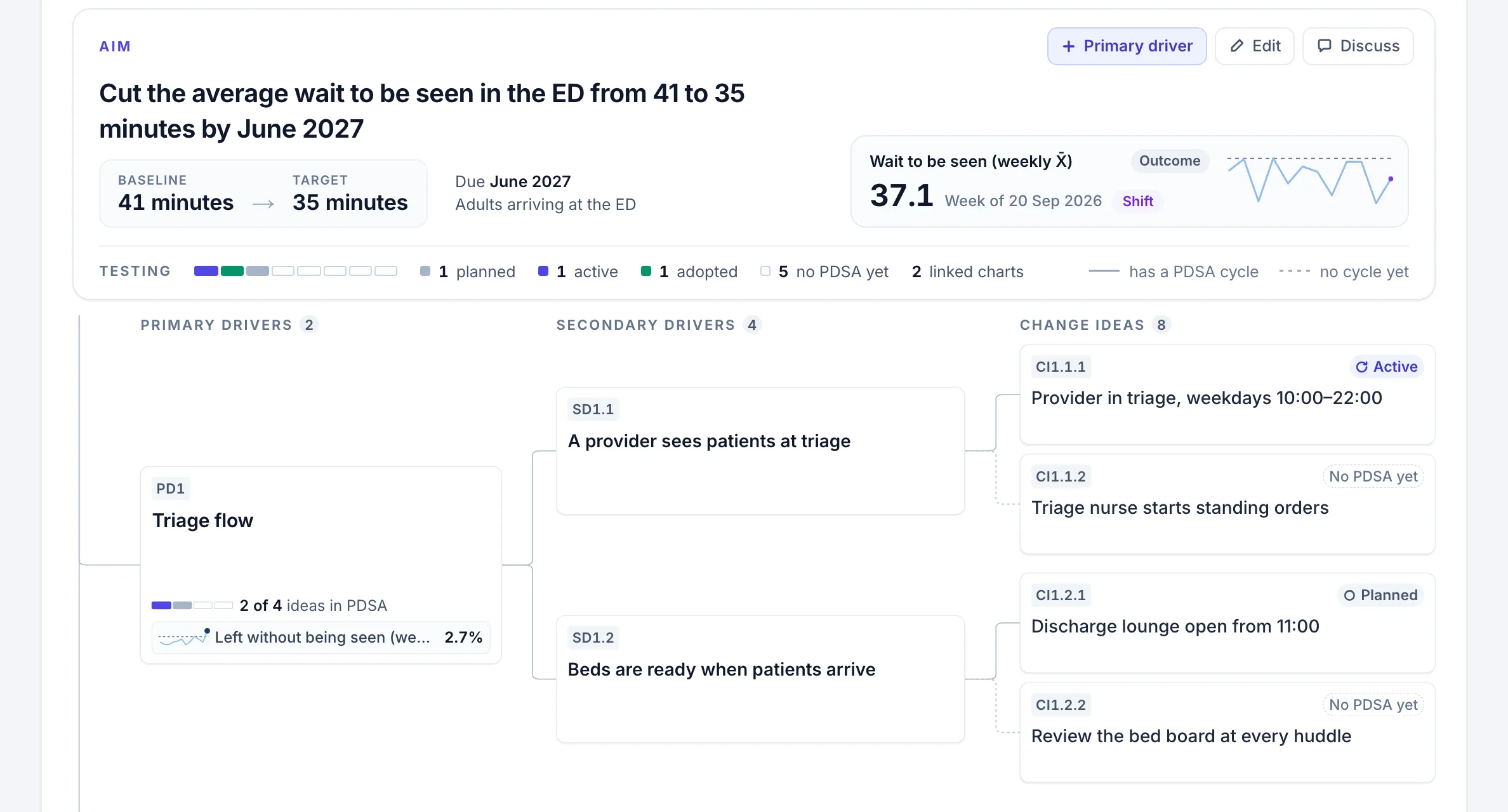 A Driver Diagram's aim: cut the average ED wait from 41 to 35 minutes by June 2027, with its live chart at 37.1 minutes marked Shift, and a Testing row of PDSA cycles across the change ideas.